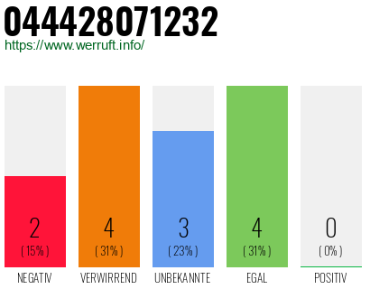 Rufnummer 044428071232 Telefonnummer 044428071232