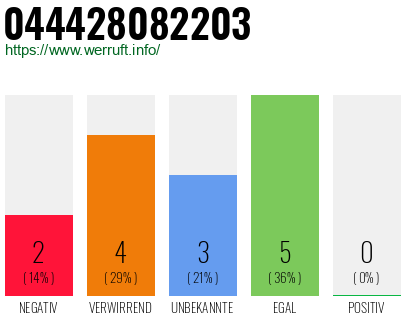 Rufnummer 044428082203 Telefonnummer 044428082203