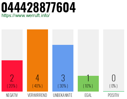 Rufnummer 044428877604 Telefonnummer 044428877604