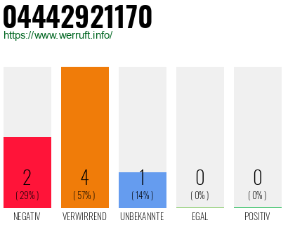 Rufnummer 04442921170 Telefonnummer 04442921170