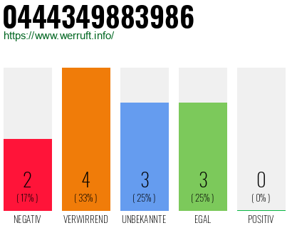 Rufnummer 0444349883986 Telefonnummer 0444349883986