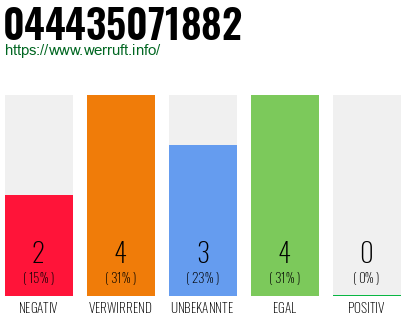 Rufnummer 044435071882 Telefonnummer 044435071882