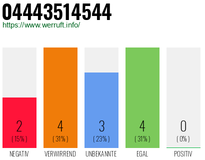 Rufnummer 04443514544 Telefonnummer 04443514544