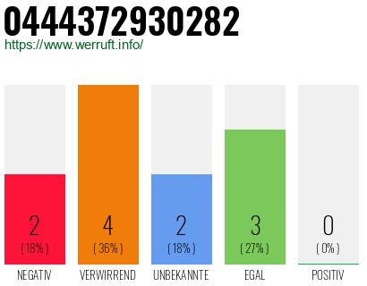 Rufnummer 0444372930282 Telefonnummer 0444372930282