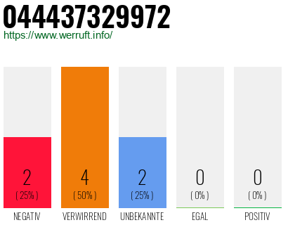 Rufnummer 044437329972 Telefonnummer 044437329972