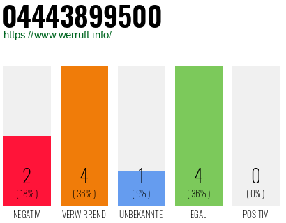 Rufnummer 04443899500 Telefonnummer 04443899500