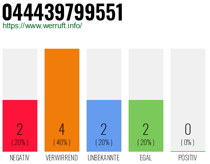 Rufnummer 044439799551 Telefonnummer 044439799551