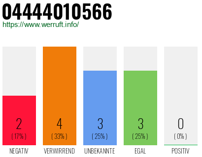 Rufnummer 04444010566 Telefonnummer 04444010566