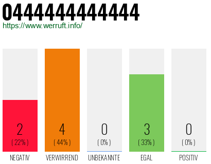 Rufnummer 0444444444444 Telefonnummer 0444444444444