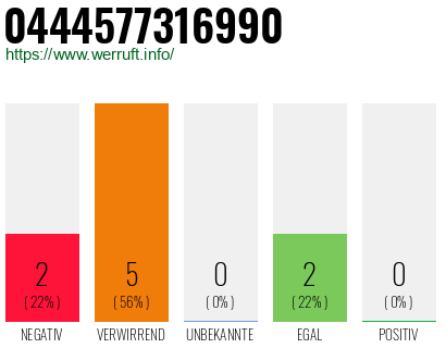Rufnummer 0444577316990 Telefonnummer 0444577316990