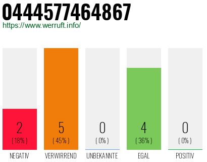 Rufnummer 0444577464867 Telefonnummer 0444577464867