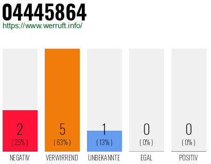 Rufnummer 04445864 Telefonnummer 04445864