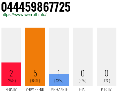 Rufnummer 044459867725 Telefonnummer 044459867725