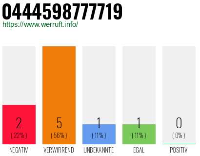 Rufnummer 0444598777719 Telefonnummer 0444598777719