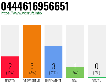 Rufnummer 0444616956651 Telefonnummer 0444616956651