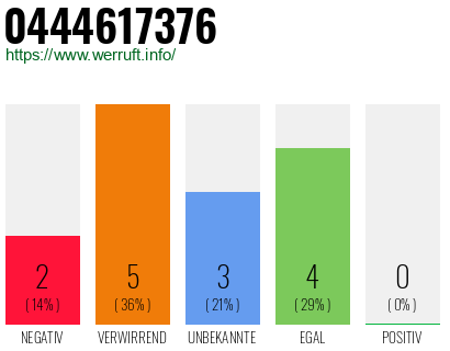 Rufnummer 0444617376 Telefonnummer 0444617376