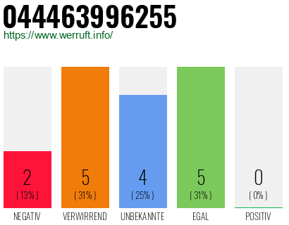 Rufnummer 044463996255 Telefonnummer 044463996255