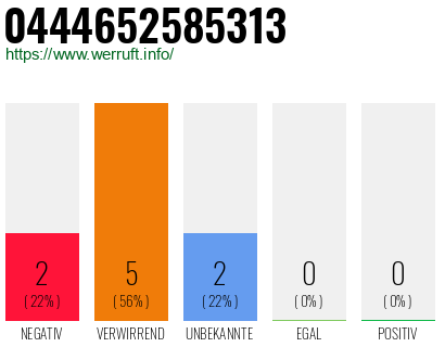 Rufnummer 0444652585313 Telefonnummer 0444652585313