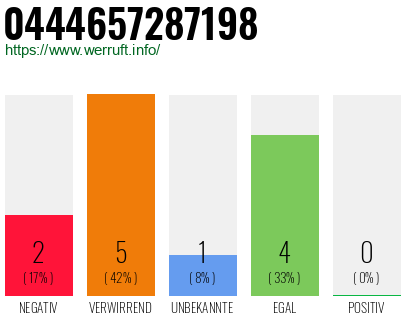 Rufnummer 0444657287198 Telefonnummer 0444657287198
