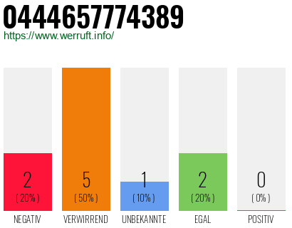 Rufnummer 0444657774389 Telefonnummer 0444657774389