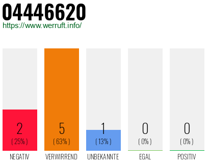 Rufnummer 04446620 Telefonnummer 04446620