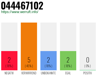 Rufnummer 044467102 Telefonnummer 044467102