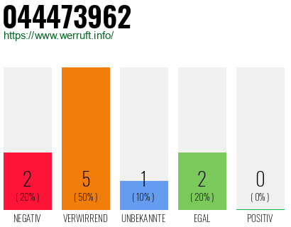 Rufnummer 044473962 Telefonnummer 044473962