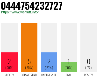 Rufnummer 0444754232727 Telefonnummer 0444754232727