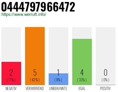 Rufnummer 0444797966472 Telefonnummer 0444797966472