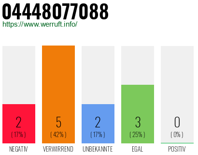 Rufnummer 04448077088 Telefonnummer 04448077088