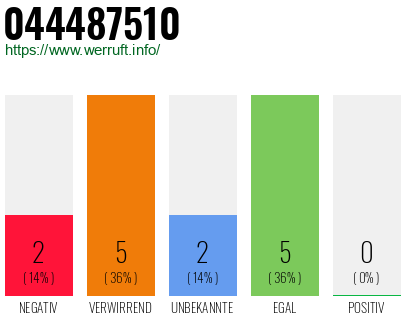 Rufnummer 044487510 Telefonnummer 044487510