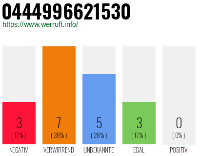 Rufnummer 0444996621530 Telefonnummer 0444996621530