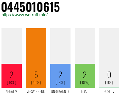 Rufnummer 0445010615 Telefonnummer 0445010615