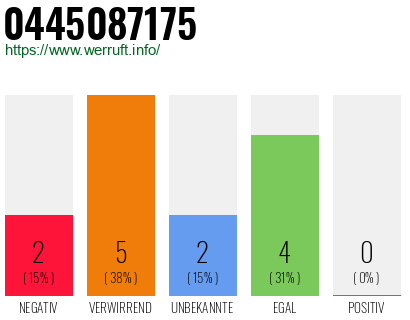Rufnummer 0445087175 Telefonnummer 0445087175