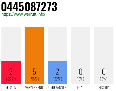 Rufnummer 0445087273 Telefonnummer 0445087273