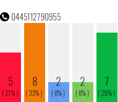 Telefonnummer 0445112790955