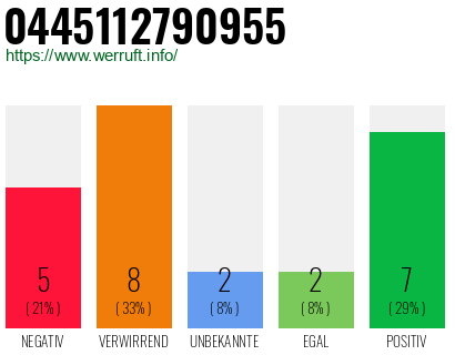 Rufnummer 0445112790955 Telefonnummer 0445112790955