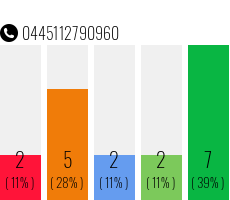 Rufnummer 0445112790960 Telefonnummer 0445112790960