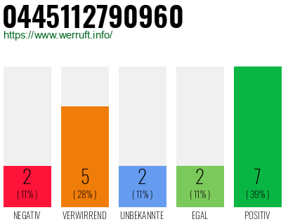 Rufnummer 0445112790960 Telefonnummer 0445112790960