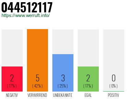 Rufnummer 044512117 Telefonnummer 044512117