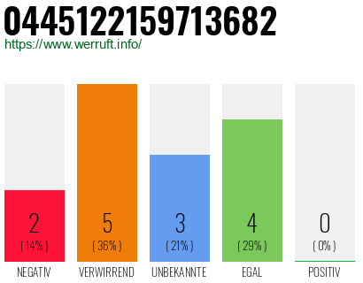 Rufnummer 0445122159713682 Telefonnummer 0445122159713682