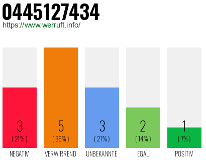 Rufnummer 0445127434 Telefonnummer 0445127434