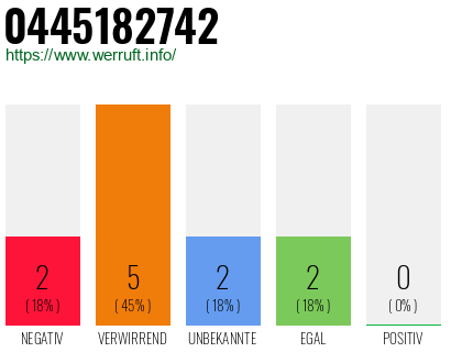Rufnummer 0445182742 Telefonnummer 0445182742