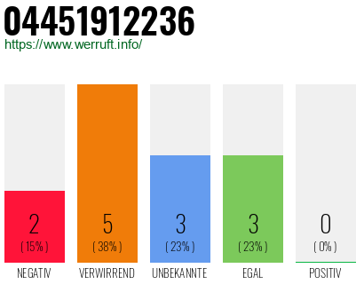 Rufnummer 04451912236 Telefonnummer 04451912236