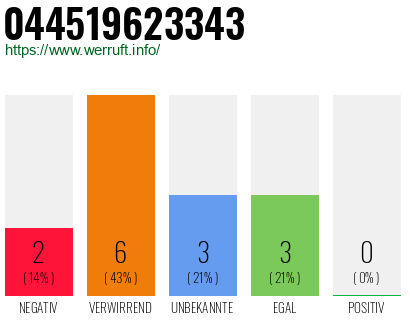 Rufnummer 044519623343 Telefonnummer 044519623343