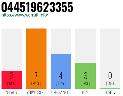 Rufnummer 044519623355 Telefonnummer 044519623355