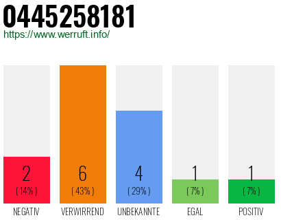 Rufnummer 0445258181 Telefonnummer 0445258181
