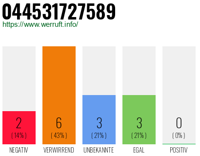 Rufnummer 044531727589 Telefonnummer 044531727589