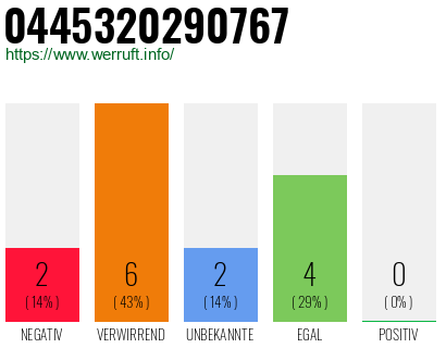 Rufnummer 0445320290767 Telefonnummer 0445320290767