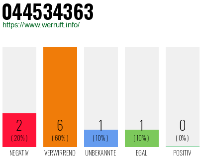 Rufnummer 044534363 Telefonnummer 044534363